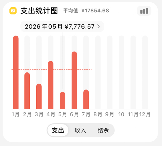 我觉得记账这个习惯是正经不错，你能清晰的知道自己每一笔钱都怎么花的！那些看似不起