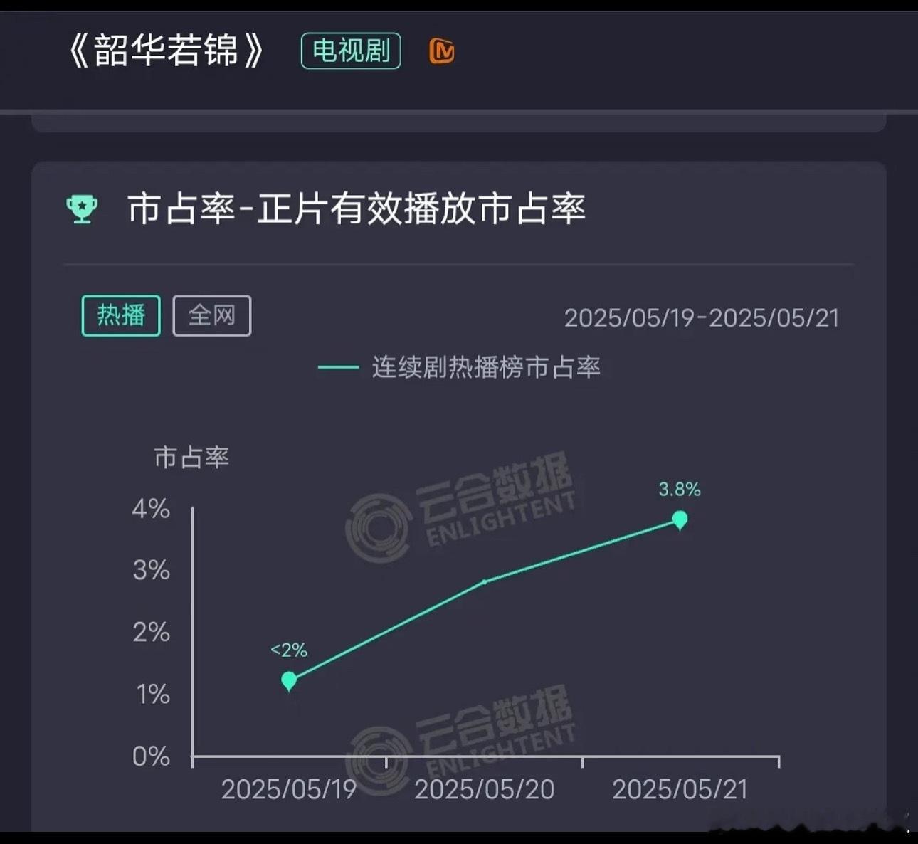 三天了还能挣扎一下吗[苦涩]感觉男帅女美，剧情也不差，剧方宣发力度也挺给力。你们