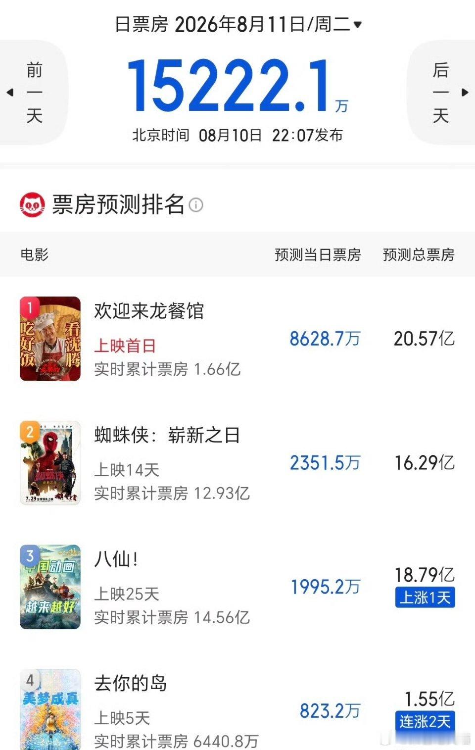 龙餐馆灯塔预测票房35亿离谱！《欢迎来龙餐馆》两大票房平台预测直接拉开15亿差距