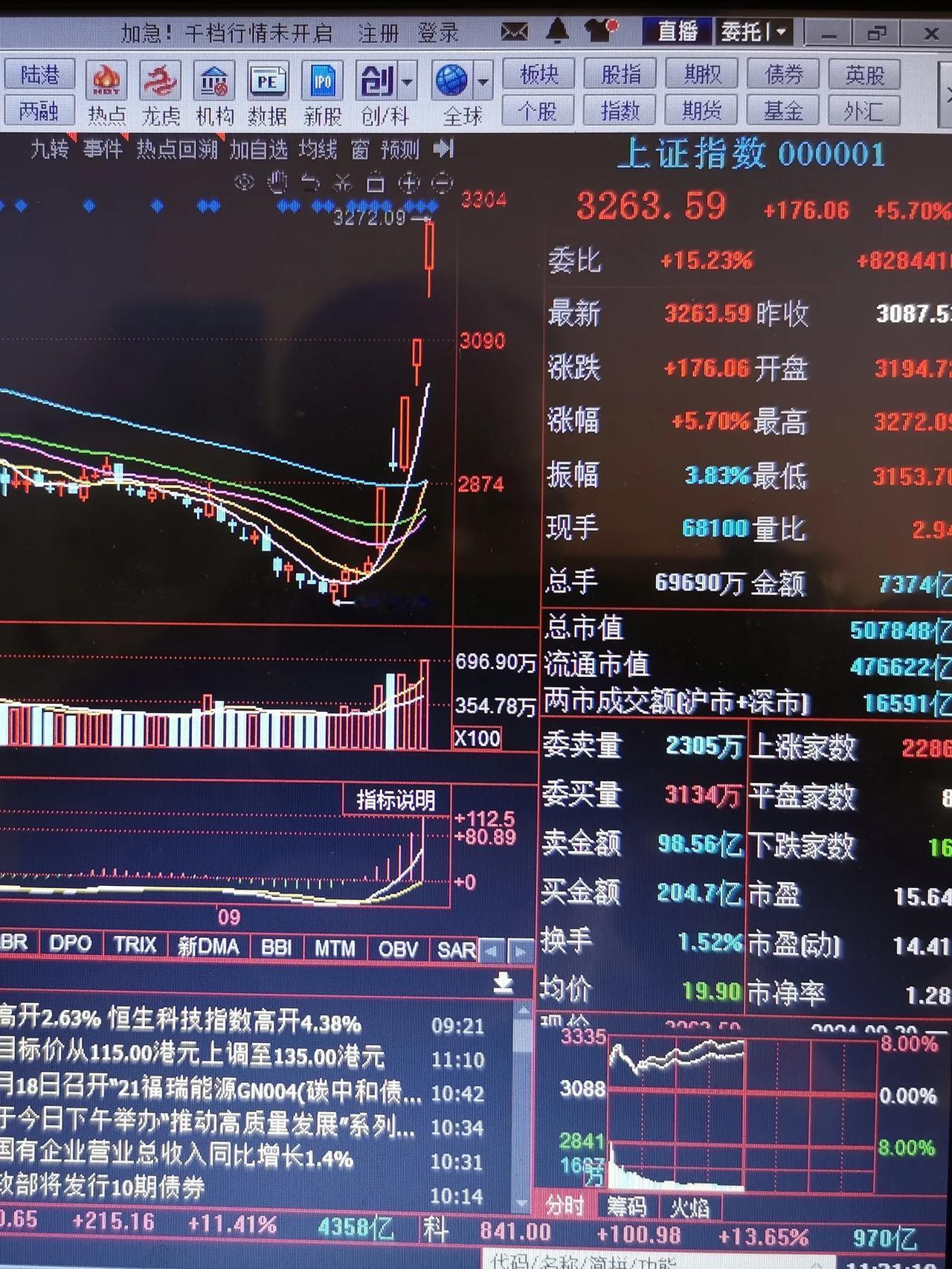 A股暴涨，头晕目眩！
牛气冲天，喜忧参半！
跟不上节奏怎么办呢？！