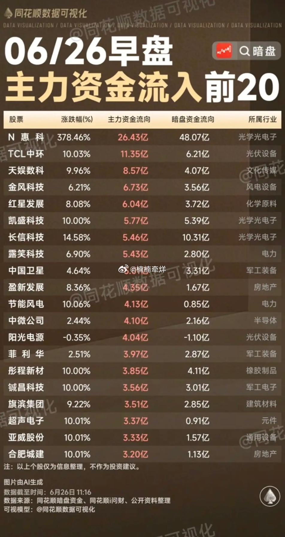 6.26周五  主力资金  流入流出个股榜TOP20！资金抢筹：光学光电子、玻璃