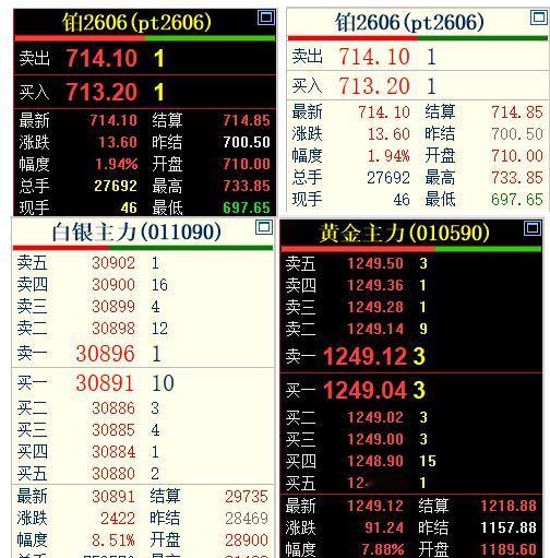 1月29日周四， 
国内贵金属继续走强，
 四大品种齐刷刷上涨。 
黄金和白银更