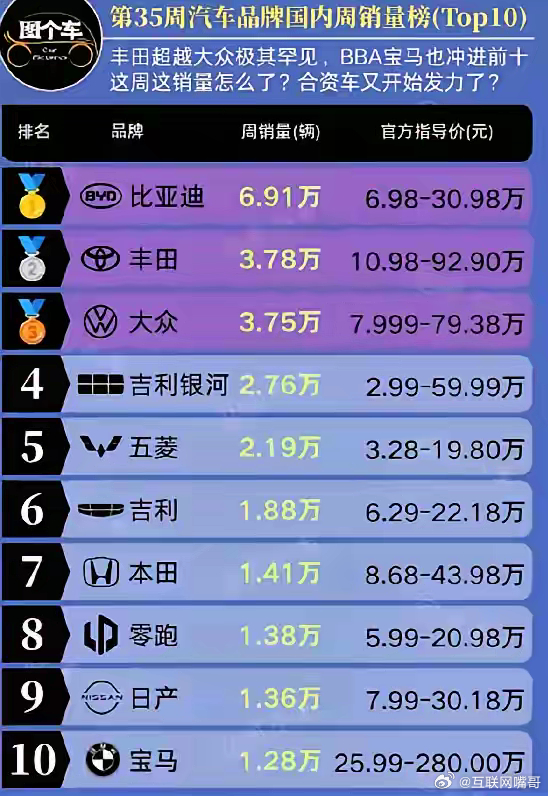 比亚迪周销6.91万辆直接断层第一，丰田大众加起来都不够打——合着以前是合资车统