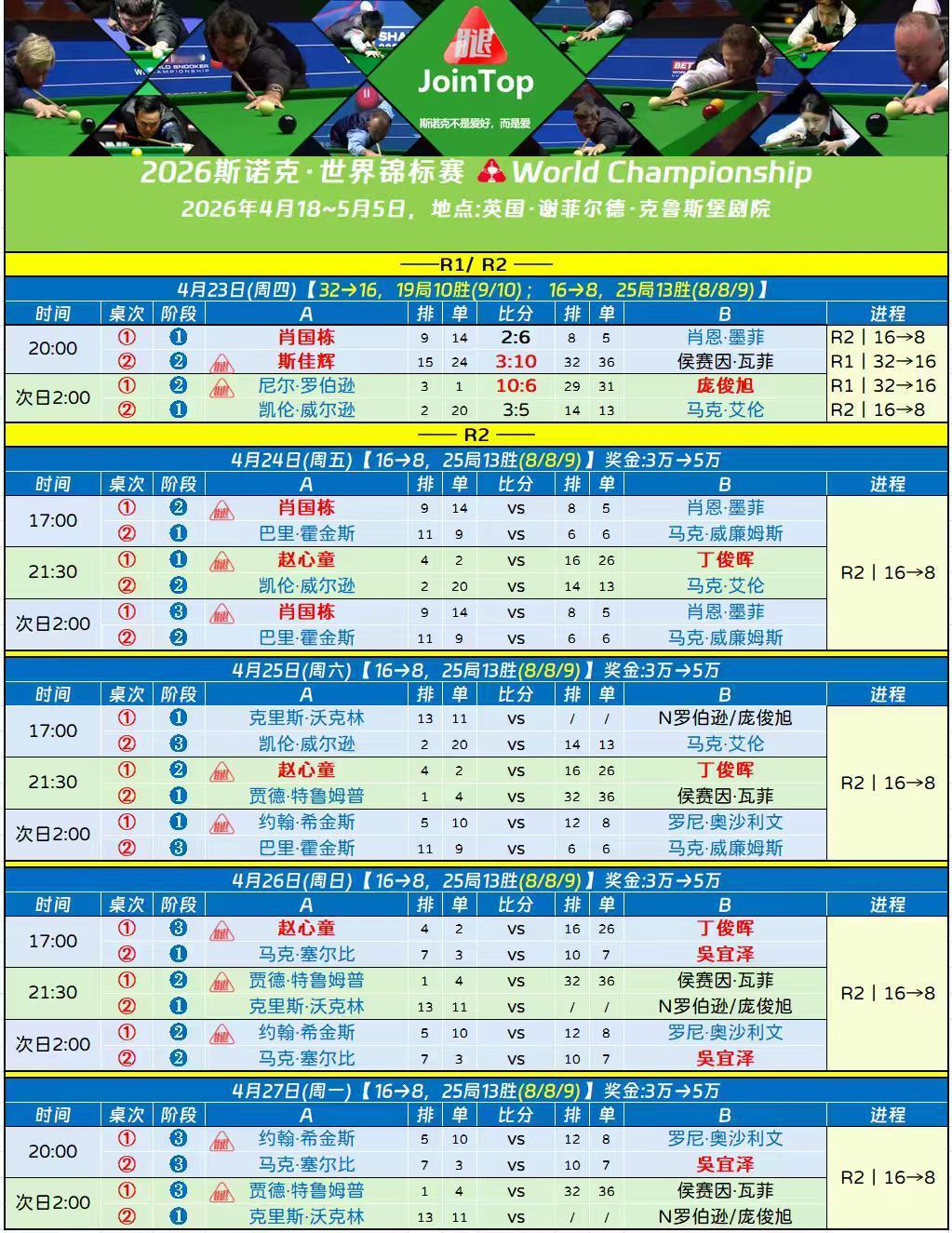 罗伯逊感谢瓦菲击败斯佳辉

世锦赛16强，全部产生，前16球员只有斯佳辉一人掉队