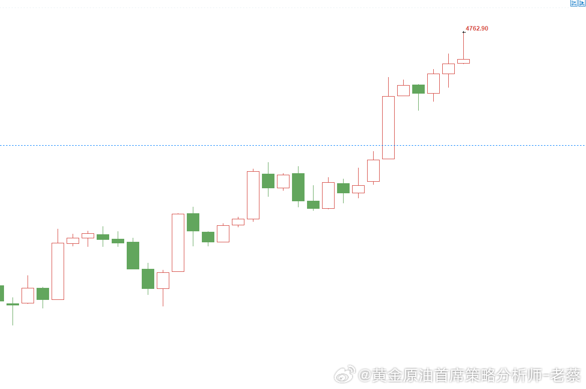 黄金参考4760-62位置直接空一次，目标待定黄金金价
