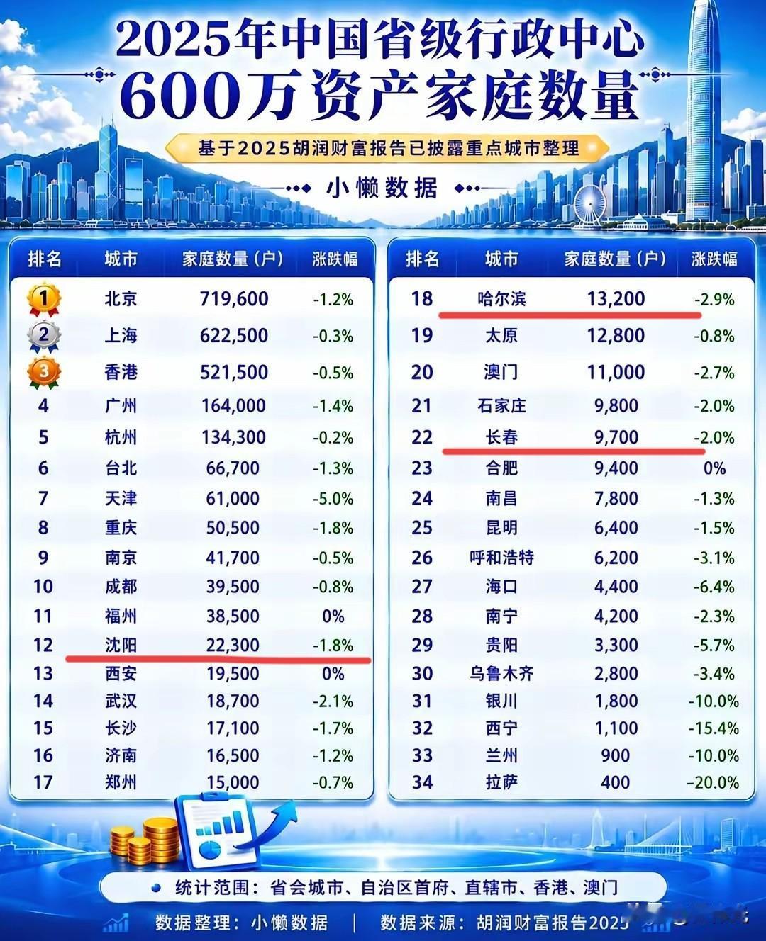 各城市超过600万家庭资产的数量，
东北真的很穷吗？

从这份榜单来看，有钱人最
