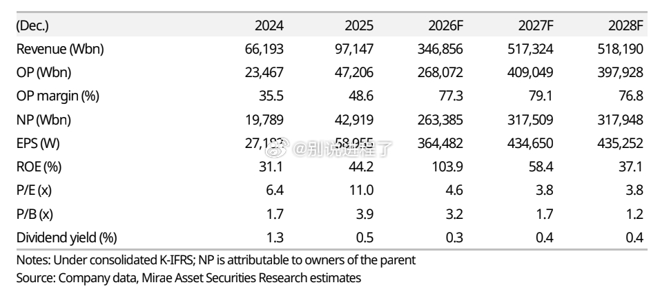未来资产证券预计SK海力士将在2027年实现79.1%的峰值营业利润率。[吃瓜]