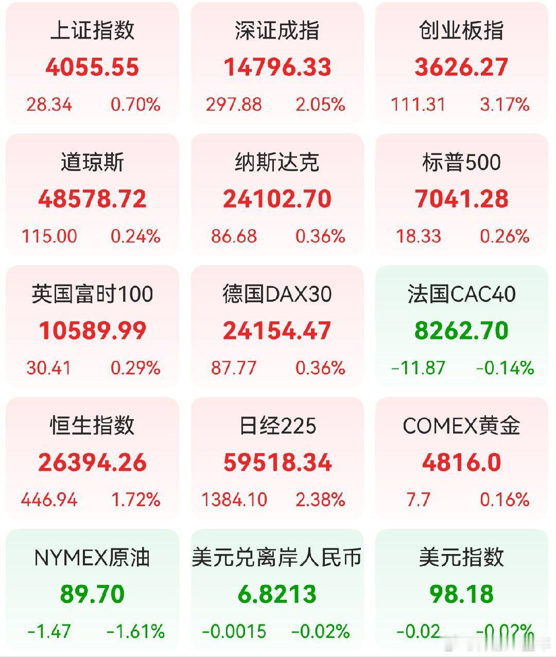 A股 昨日，全球主要市场指数情况 
