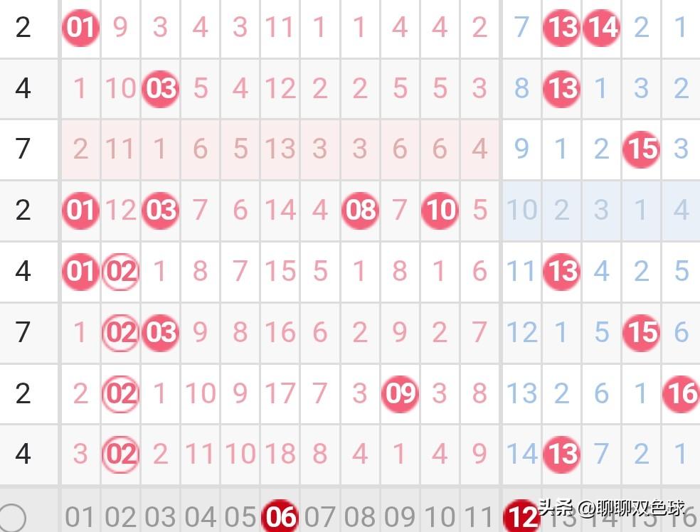 双色球26028期红球冷号分析
近期双色球红球有两个冷号码备受关注。一个是遗漏十