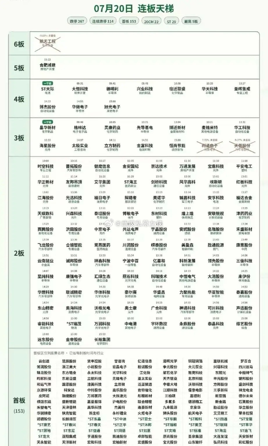 一二三板科技股遍地杀：时空、麦米、先导、华工、华正等批量躺平。四板跌停梯队：德明