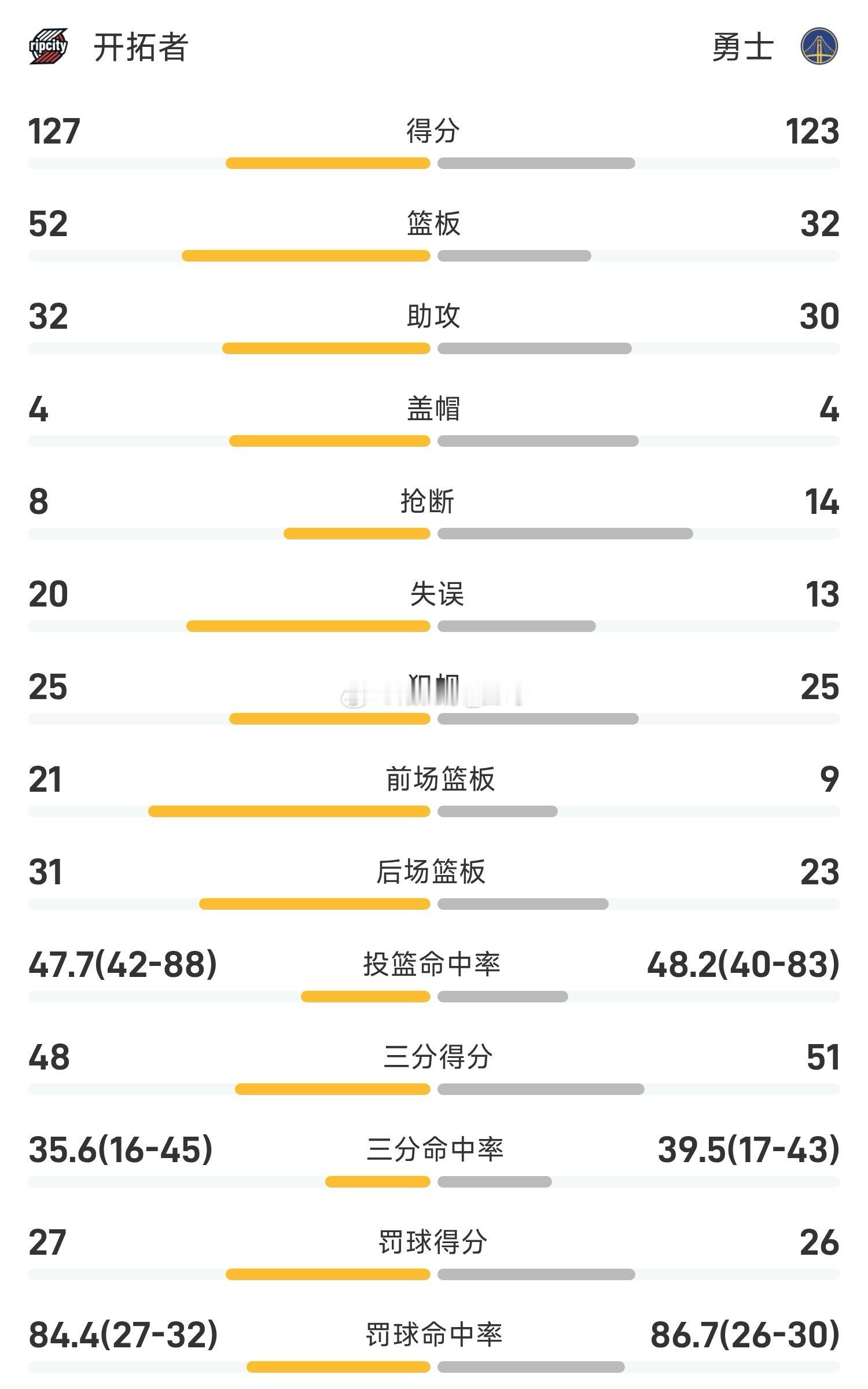 11月22日讯 25/26赛季NBA 常规赛 NBA杯小组赛，勇士对阵开拓者。双