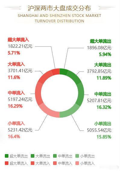 股市资金流向图：今日沪深两市主力资金净流出165.31亿元，占比1.01%；大单