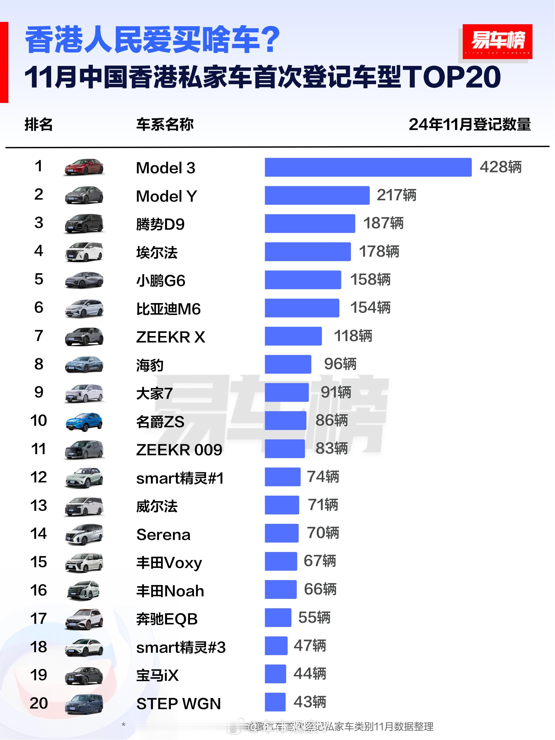 特斯拉、丰田、比亚迪月销三位数，香港人汽车购买力不怎么强？ 