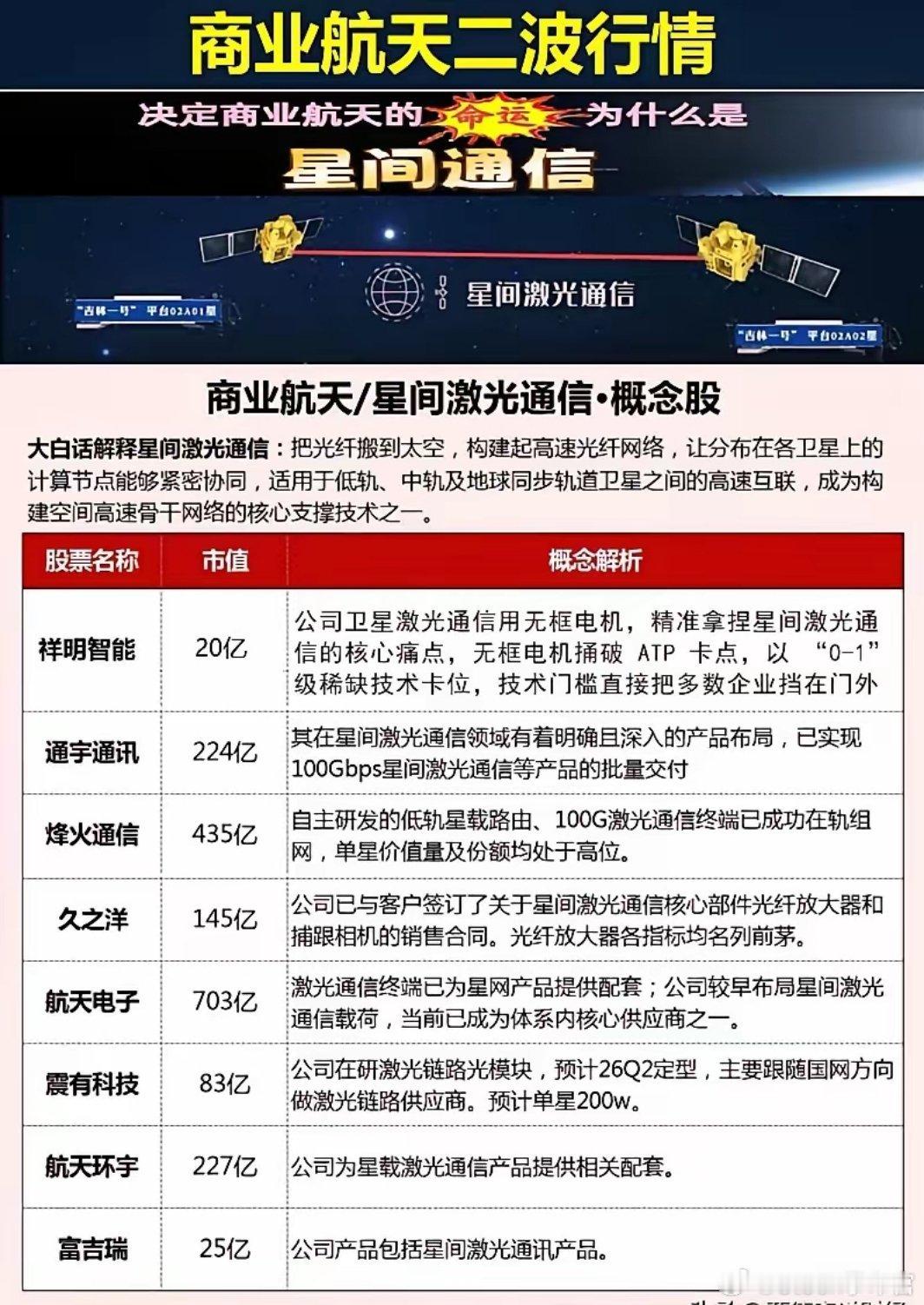 商业航天。 别把它当军工炒，现在它是高频数据催化。24号就是航天日，跟往年喊口号