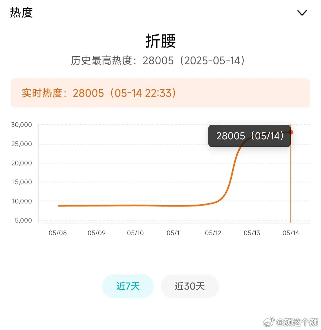 破2万8了！！！恭喜这个折腰2天就破两万八进入必看俱乐部好想哭怎么回事[苦涩][