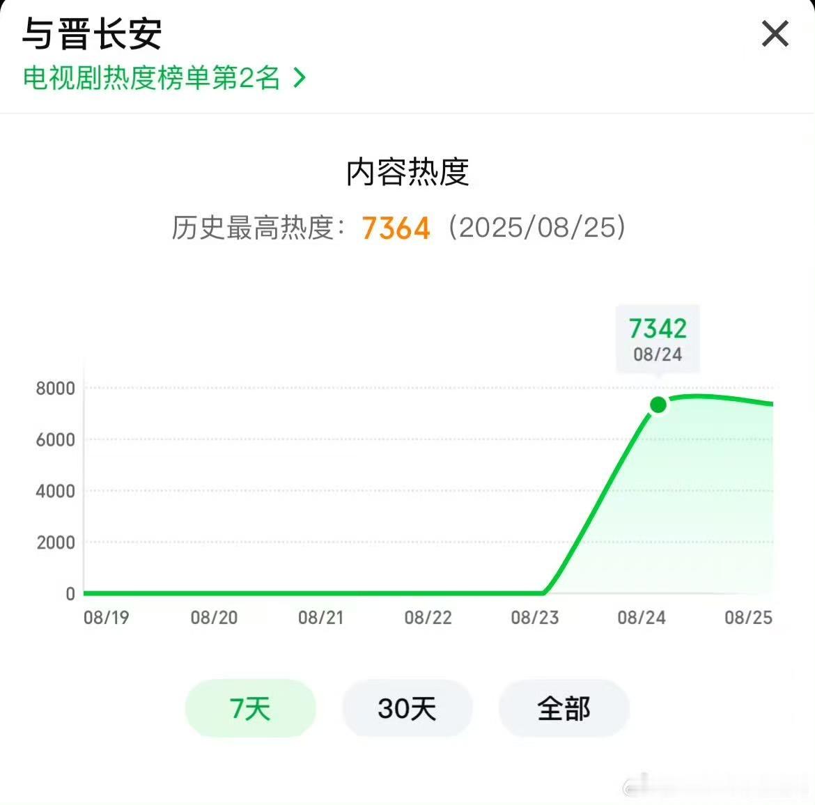 与晋长安首日百指与晋长安百指与晋长安百指，哇塞哇塞，[抱抱][抱抱] ​​​