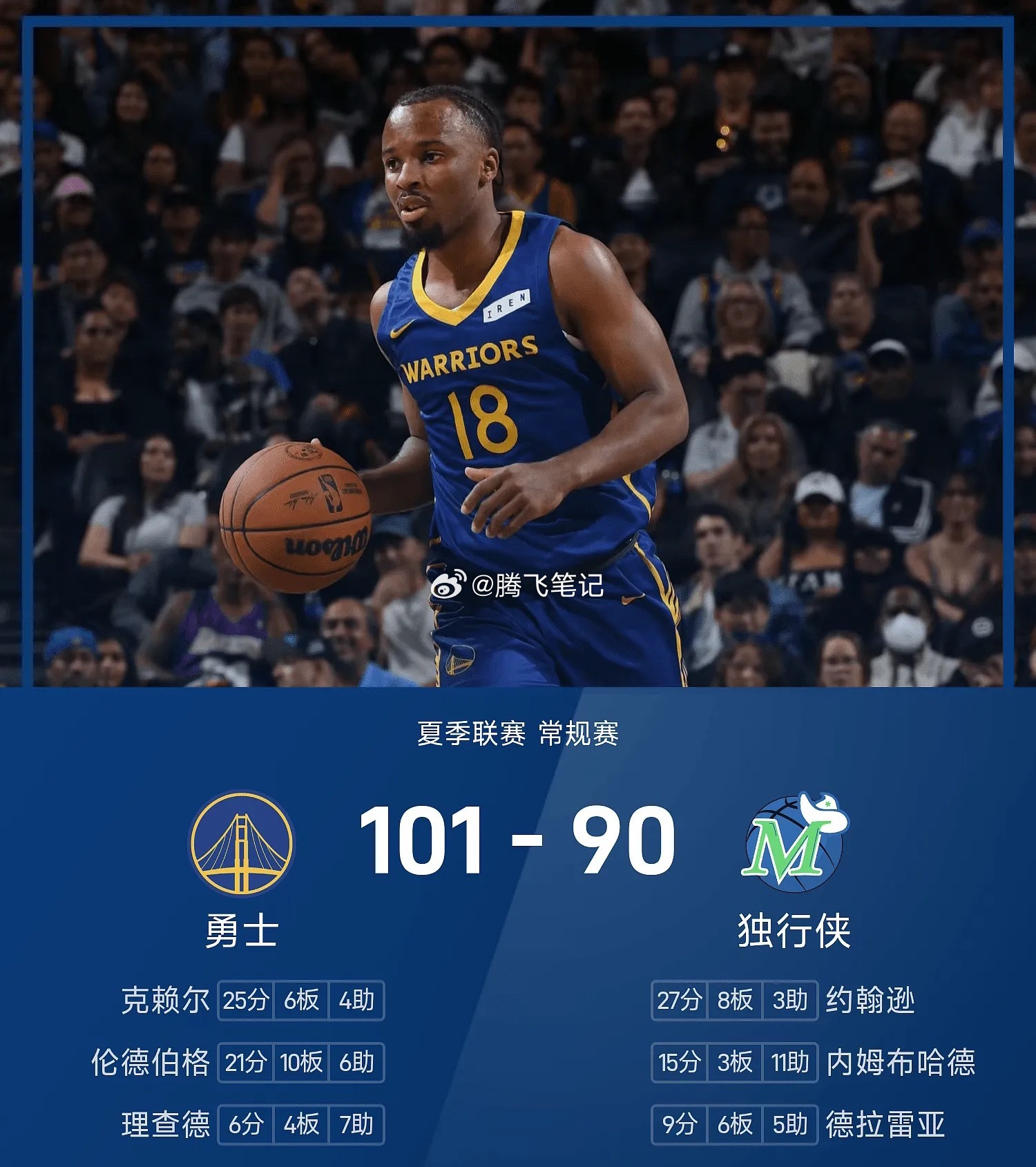 07月10日讯 NBA夏季联赛，勇士对阵独行侠。勇士上来率先进入状态，独行侠一开