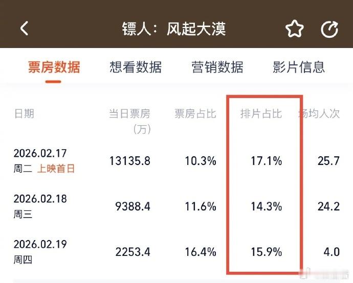 镖人排片占比涨了 谁不为《镖人》开心！排片上涨、口碑爆火，自来水越来越多，从画面