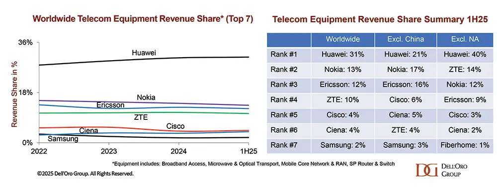 2025年上半年，华为全球电信设备市场份额为31%，排名第一。在除中国市场之外的