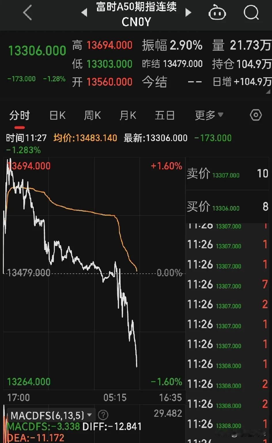 看富时A50指数，当做A股的指数先行指标就很好用，也许你从前没有观察过？