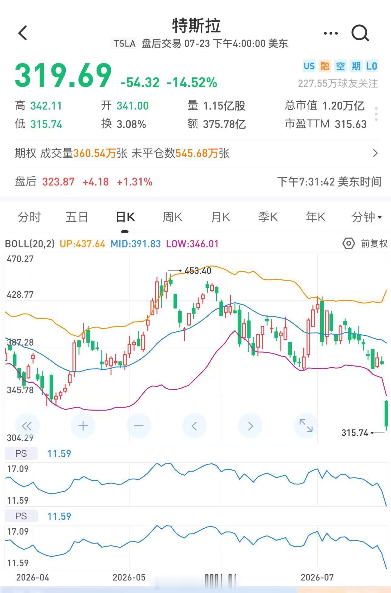 韩国7月31日起将杠杆ETF交易的现金存款要求提高至3000万韩元这…. 