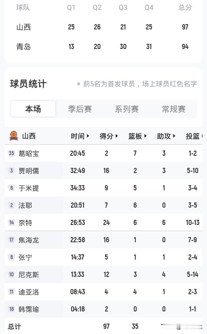贾明儒16分
山西97-94青岛
大比分2-0晋级八强