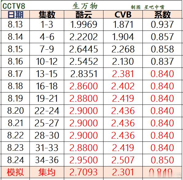 宁绣绣用自己的命救下所有人 《生万物》真爆了。这个收视率简直是大爆剧走势啊。来模