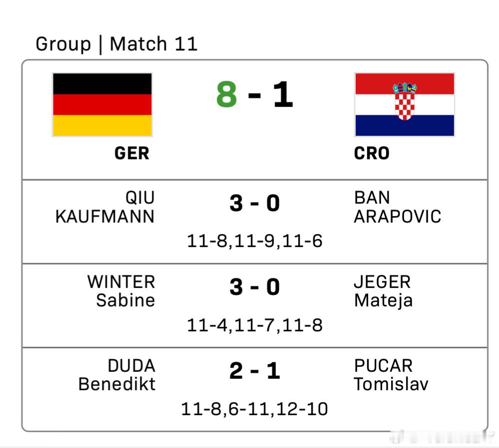 2025混合团体世界杯循环赛德国8-1克罗地亚邱党/考夫曼3-0艾沃尔/哈拉博维