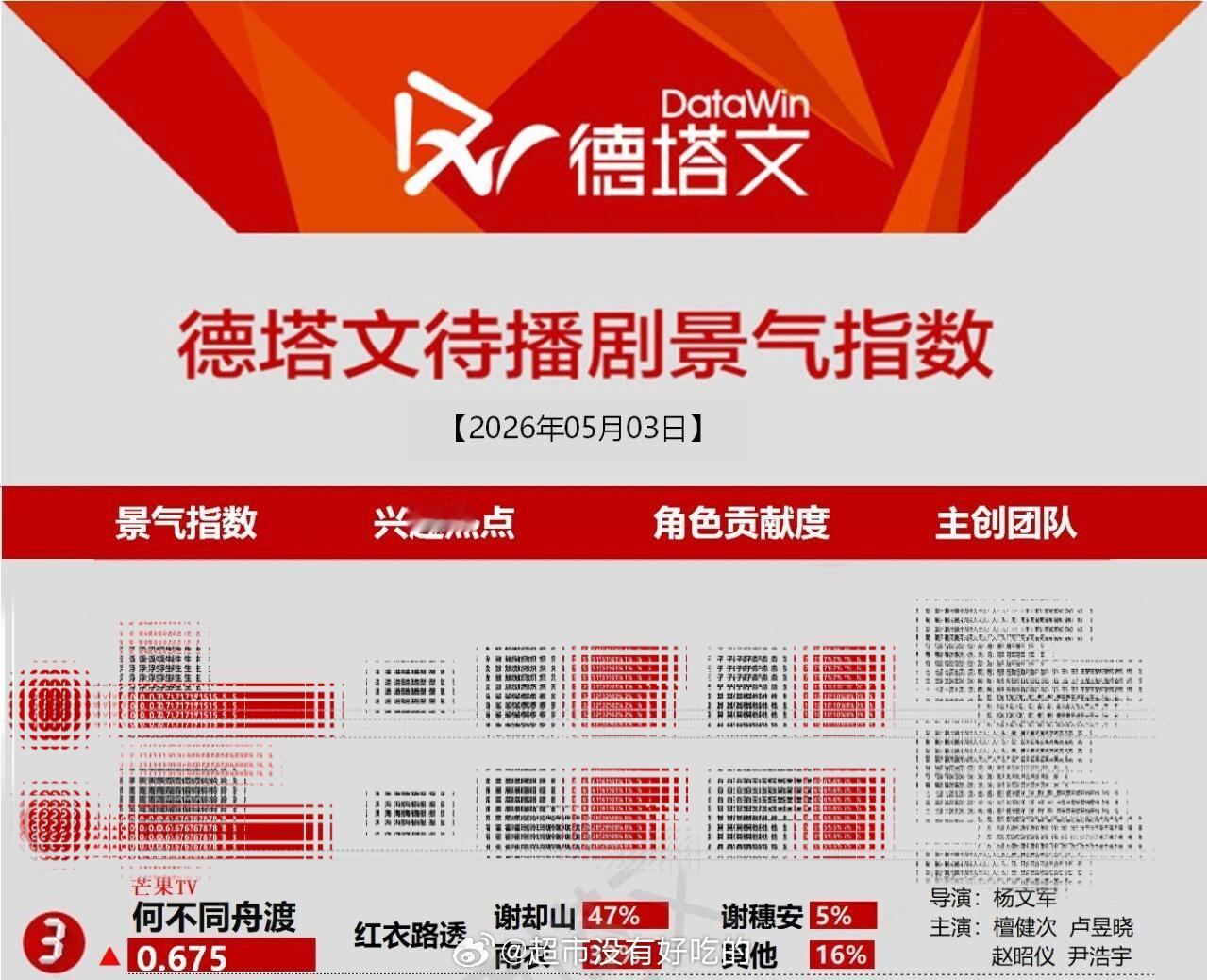 檀健次《何不同舟渡》德塔文上升到第三了谢却山角色占比47%每次都因为高质量路透带