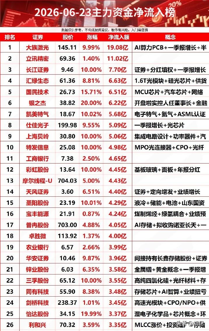 6.23主力资金净流入TOP26：硬科技成吸金主阵地，26只龙头获重金抢筹
 