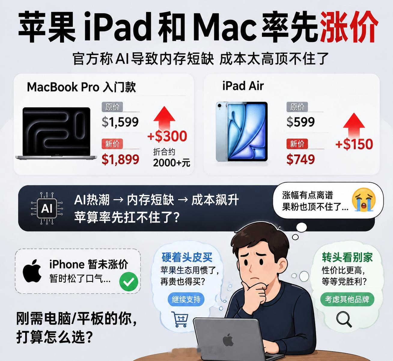 苹果iPad和Mac率先涨价入门款MacBook Pro直接暴涨300美元，折合