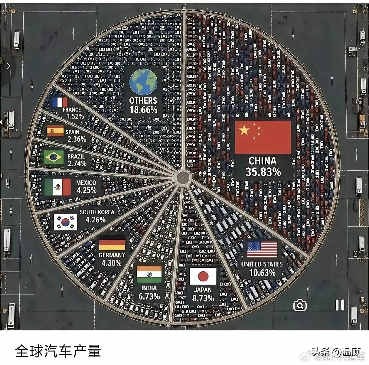 全球汽车产量饼图：中国占比35.83%，远未摸到产业天花板
 
这张以车辆实景拼