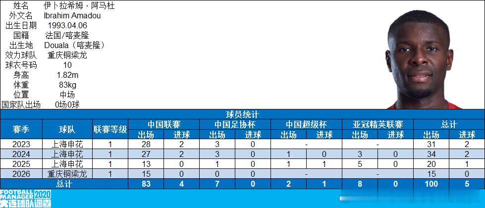 【里程碑】重庆铜梁龙队球员阿马杜代表中国俱乐部各项职业赛事出场100场（7月4日