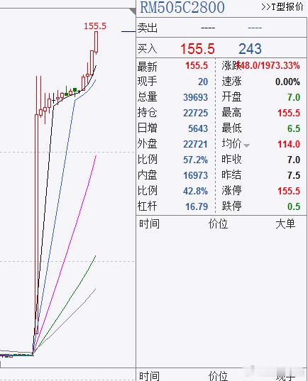 期权 期权是非常好用的对冲工具，如果上周菜粕做了空单，今天封死在里面，那么最好的