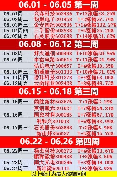 𝟲月结束了🔚！最后两个交易日暂不做新股分享，先消化手里的，本月分享21只个股