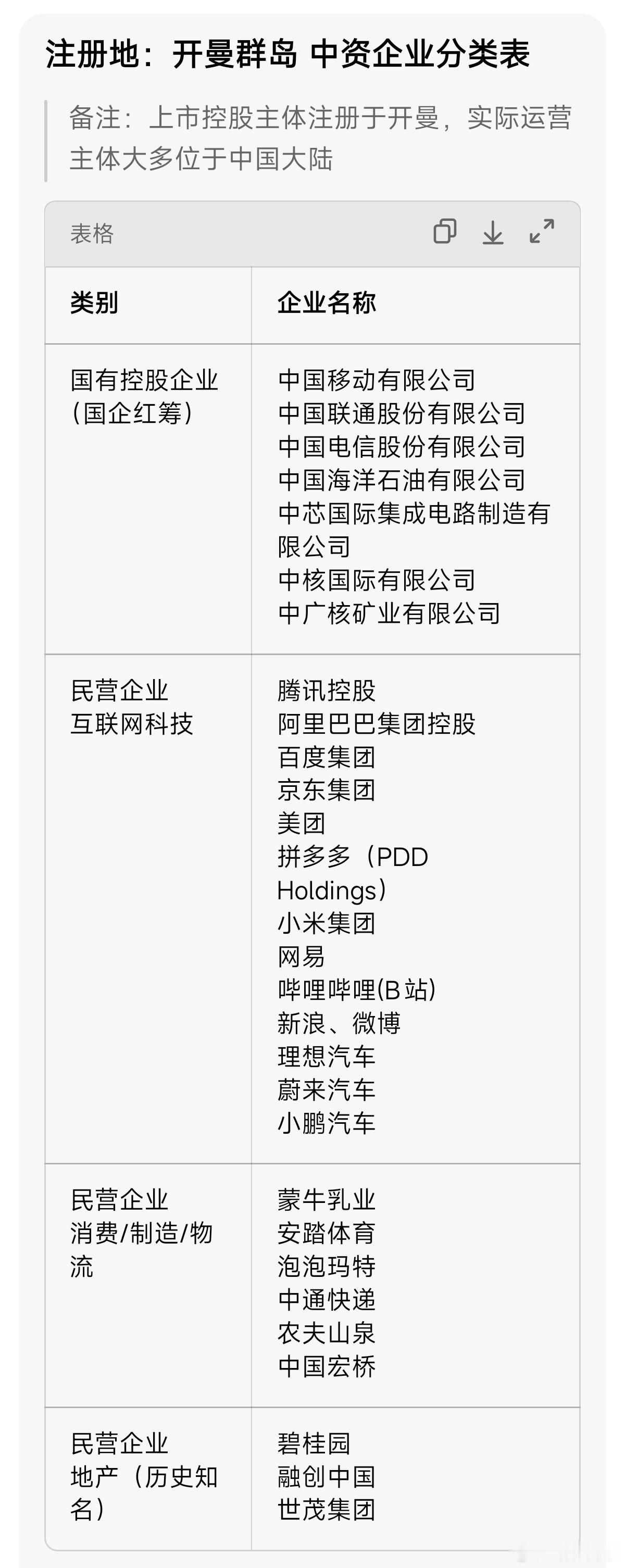 中国企业在开曼群岛注册是非常普遍的，不知道为什么总有人把这当成不得了的事情。一群