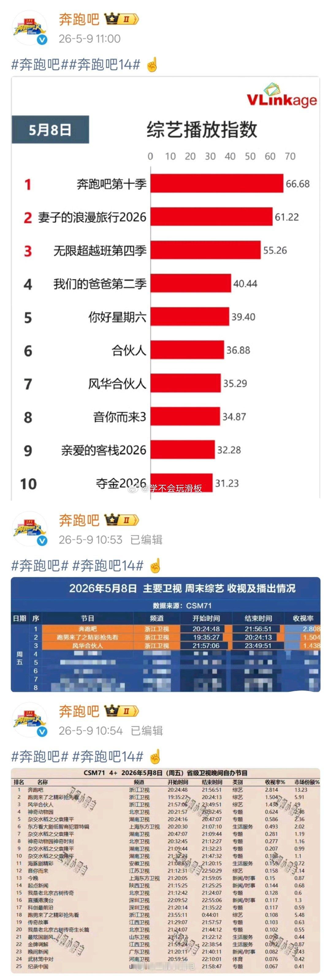 奔跑吧官博连发三条，回应跑男新一期收视率创新低的言论，晒图并配文跑男是收视率第一