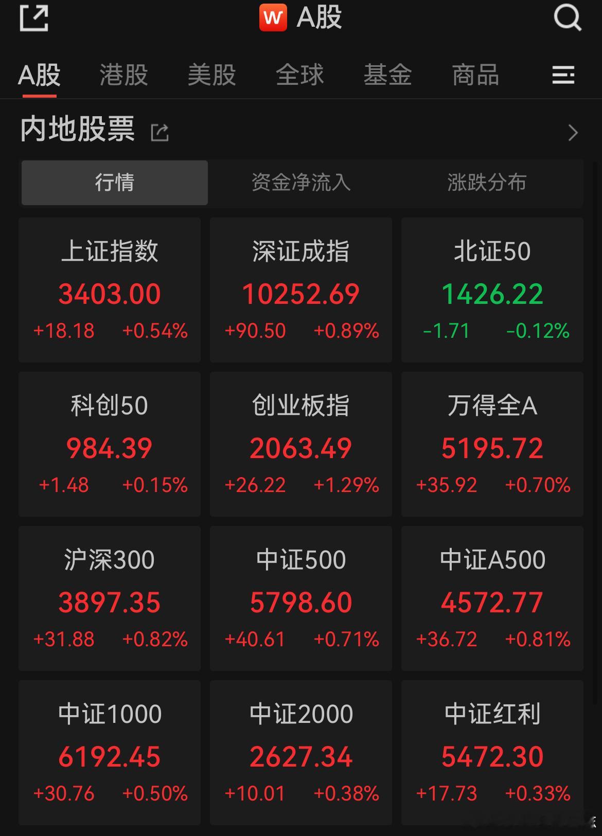 价值投资日志[超话] A股午评：创业板指涨1.29%，超3500股上涨！稀土永磁