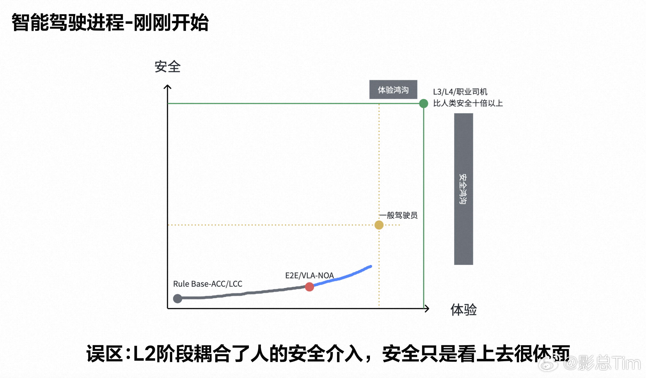 今天在2026中国汽车论坛上，理想汽车智能驾驶产品负责人杨杰分享了一个非常值得讨