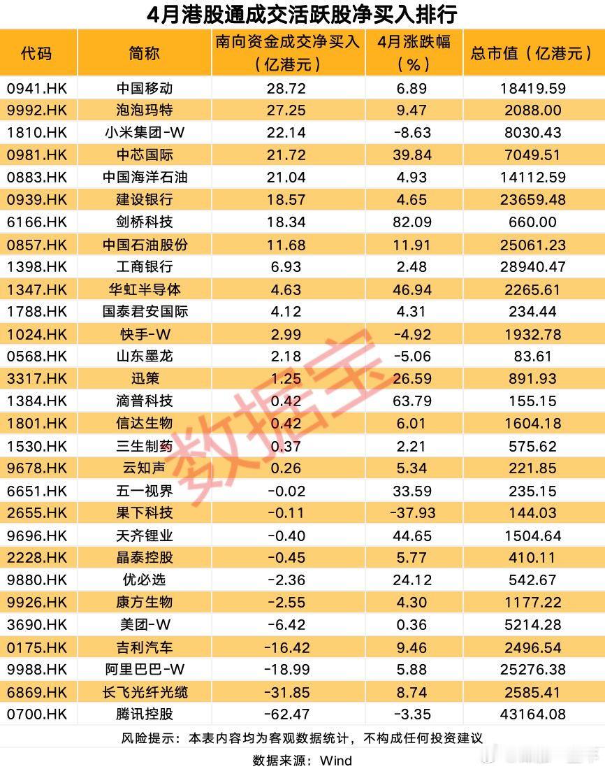 4月港股通成交活跃股净买入排行A股