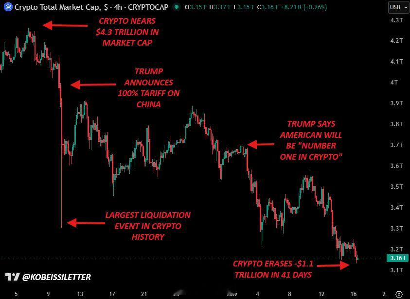 【】 在过去的 41 天里，加密货币市值蒸发了 1.1 万亿美元，相当于每天蒸发