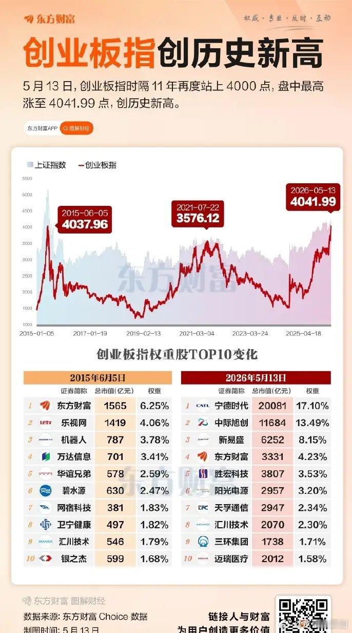 整整十一年！创业板再度刷新历史新高！感慨万千！时隔十一载，创业板一路震荡上行，终