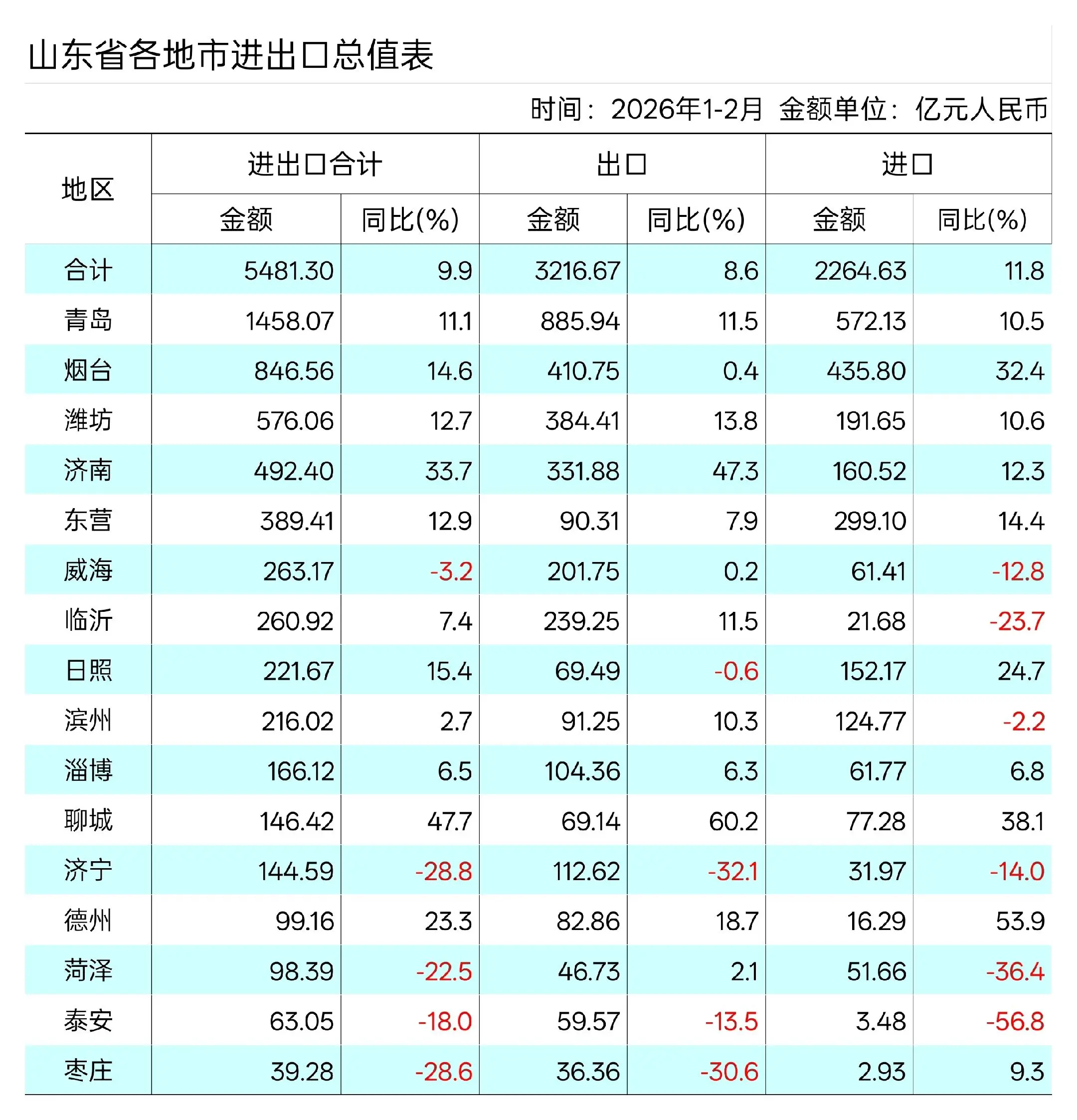 2026年1-2月山东各市外贸进出口