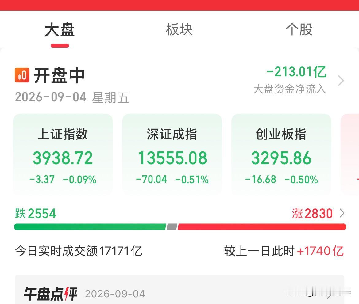 A股全线翻绿了！大科技9月四连跌了，昨天怪外围跳水带崩了，今天该怪谁，指数全线冲