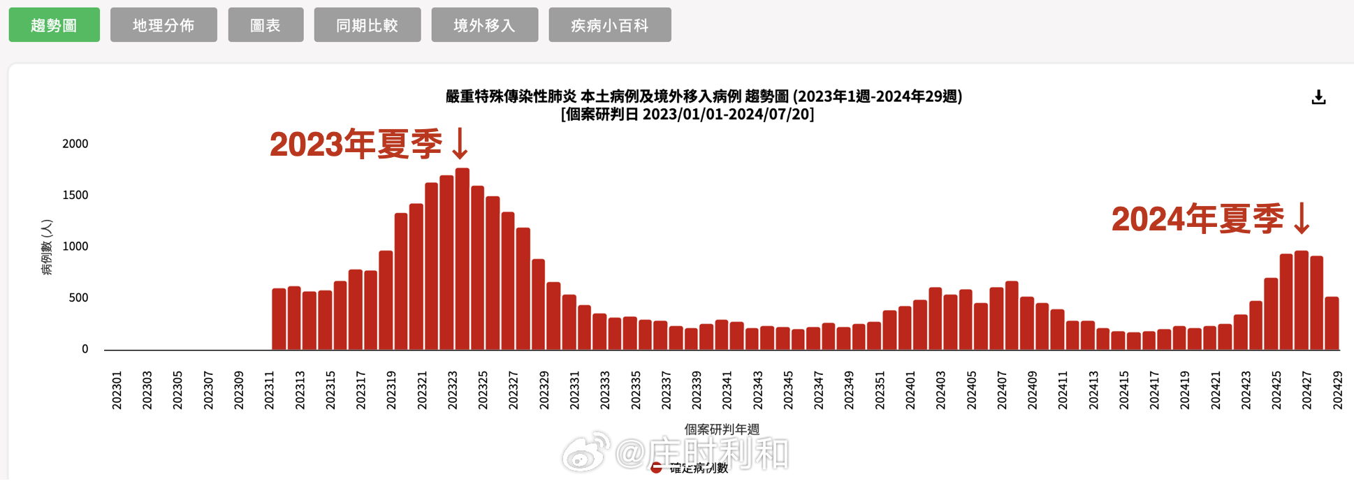 国内目前对于新冠的统计还是非常详细的，特别是一些省级疾控中心，数据可以供国内其他