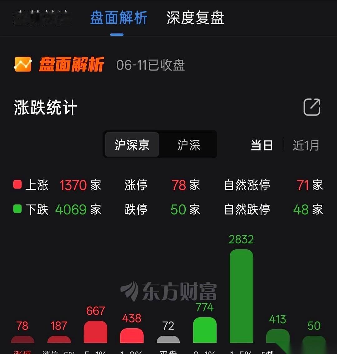 屏幕上的数字像决堤的洪水，齐刷刷向下砸，4000多家公司全翻绿。收盘的那一刻，交