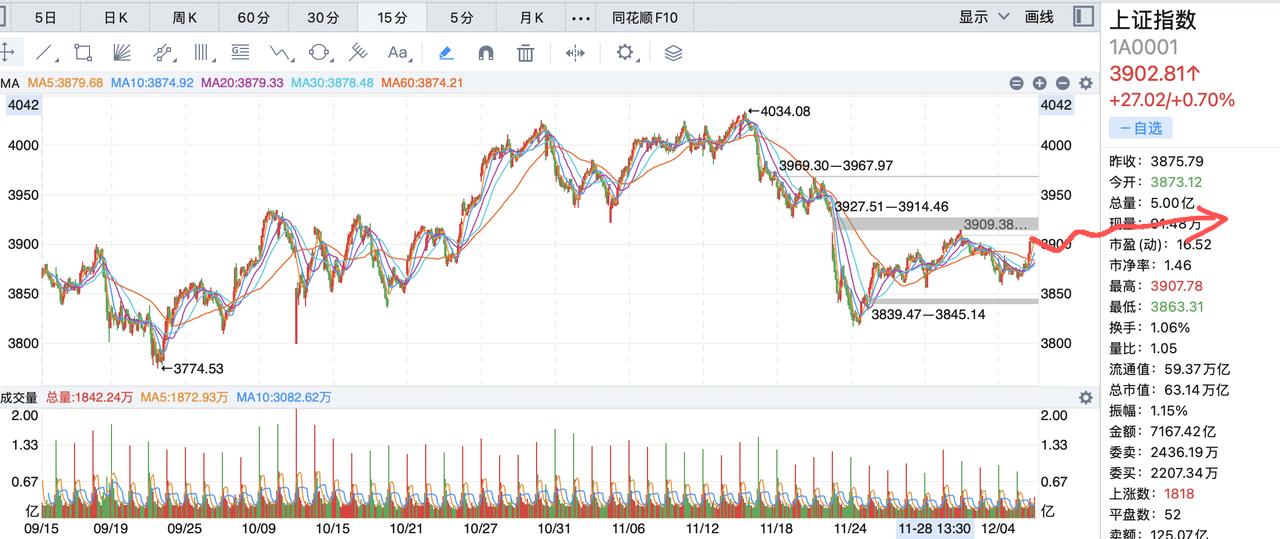 下周将进入以3900点为轴线的震荡期！今天的普涨反弹在意料中，重新走上3900点
