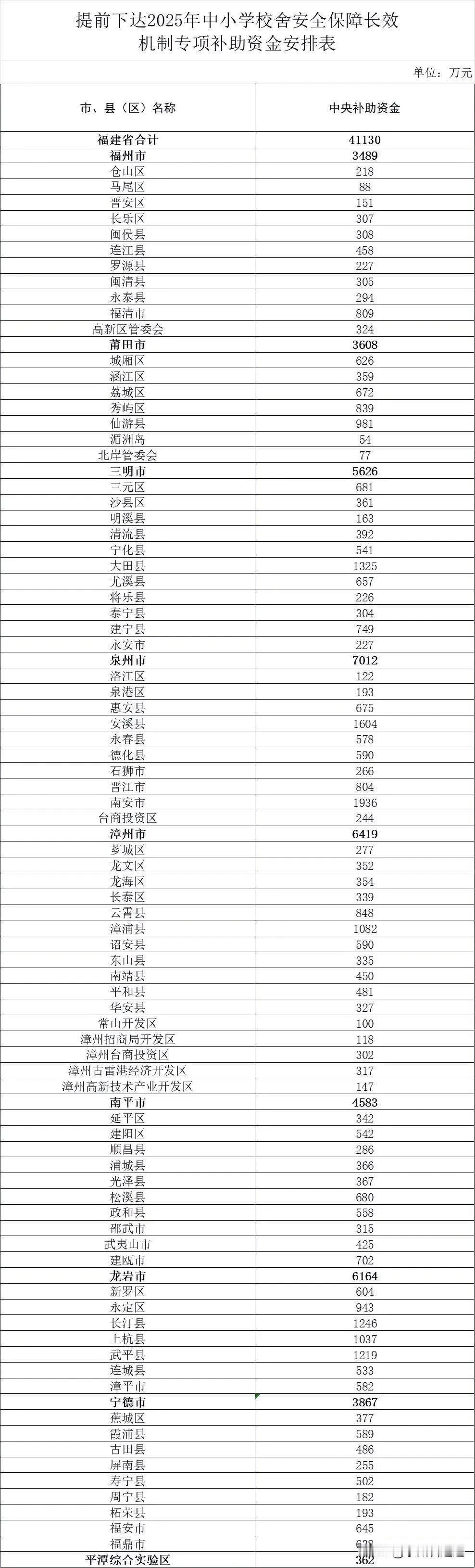 拨款❗承接全省最大随迁子女33万的城市。师生人数占全省四分之一。幼儿园中小学30