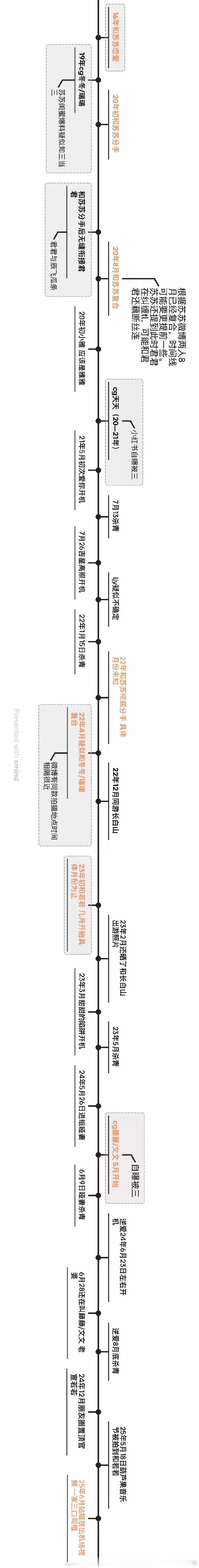 田栩宁恋情时间轴网友整理田栩宁恋情时间轴好精彩的时间线，都没有间断的时候 ​​​