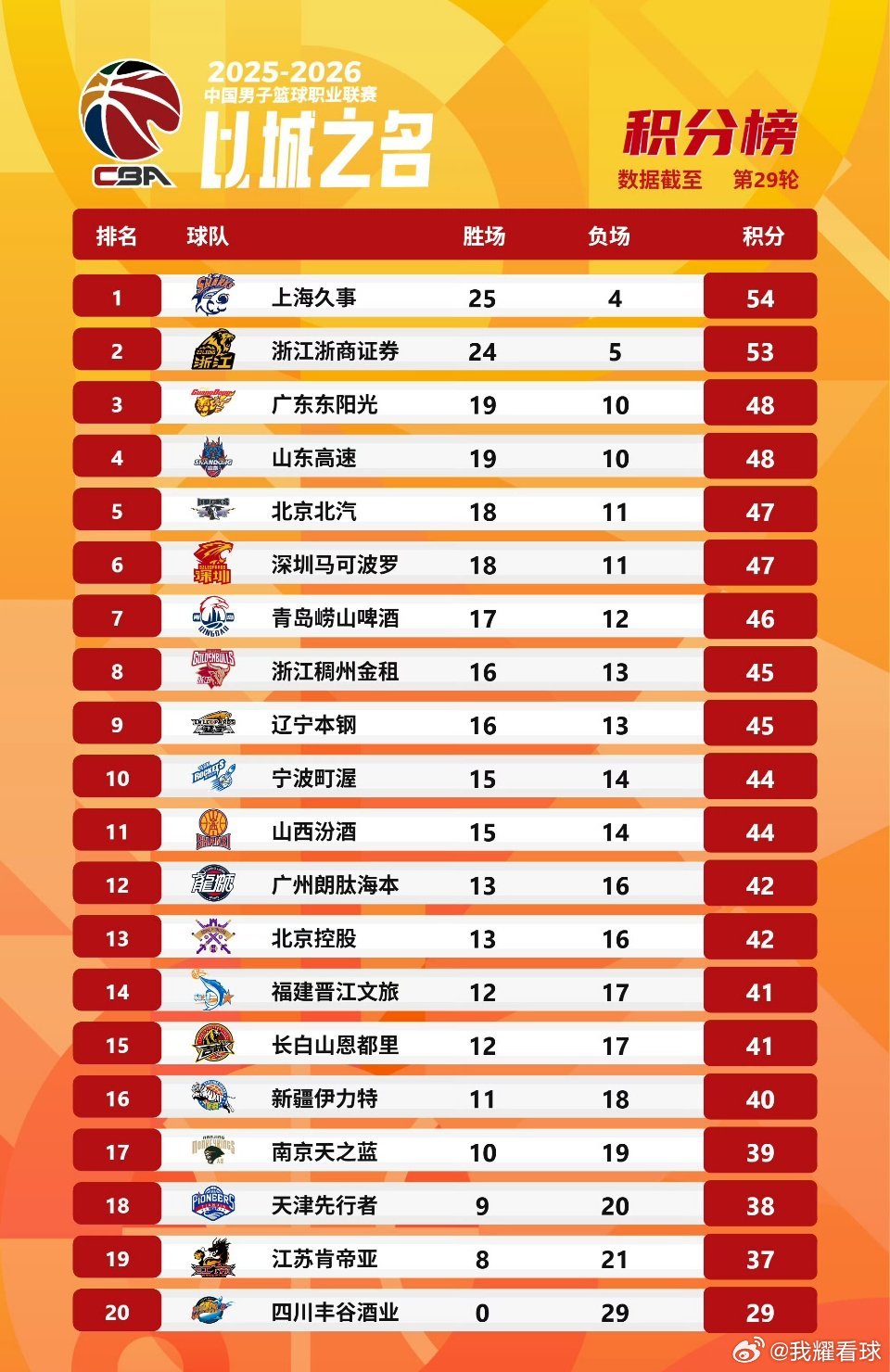 广东队最近状态如此糟糕还能排第三，北京队是真给机会啊，不过第3-11名差距都不大